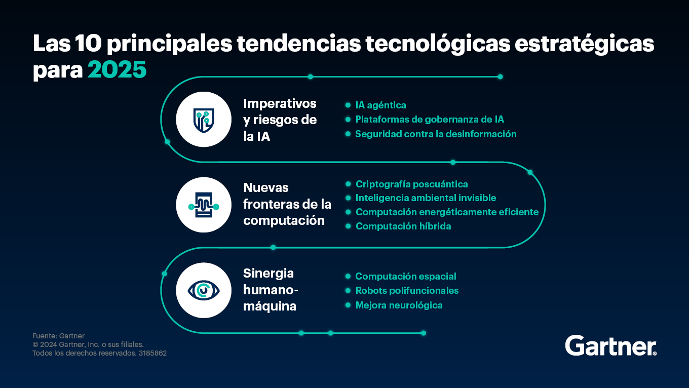 Las principales tendencias tecnológicas de Gartner para 2025